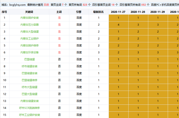 網站SEO優化排名案例